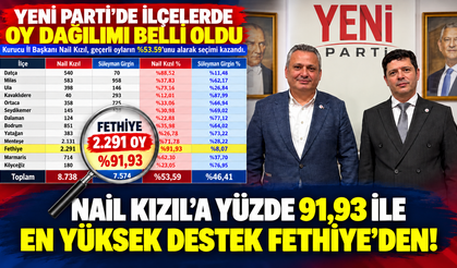 FETHİYE'DEN NAİL KIZIL'A REKOR DESTEK!