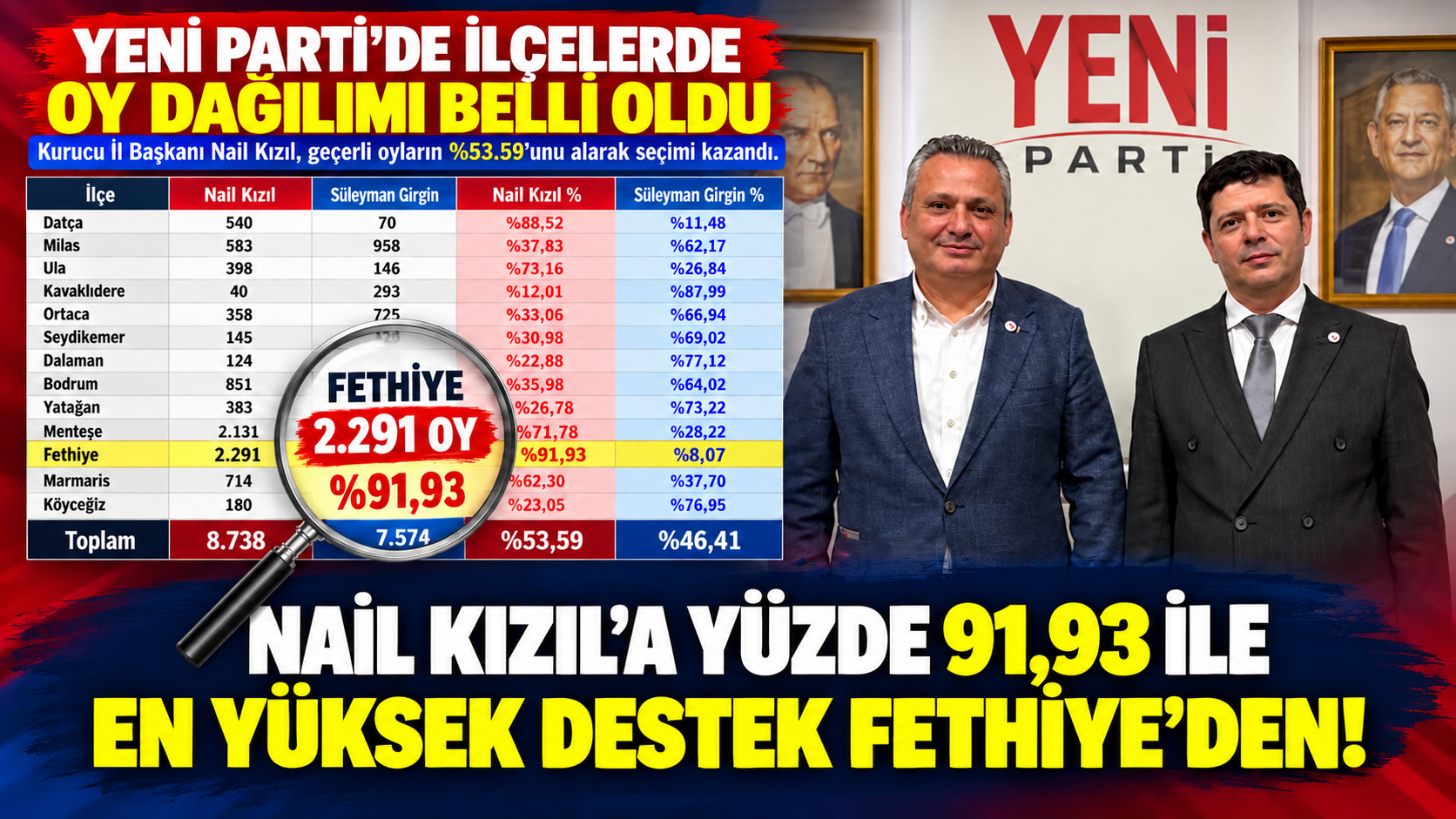 FETHİYE'DEN NAİL KIZIL'A REKOR DESTEK!
